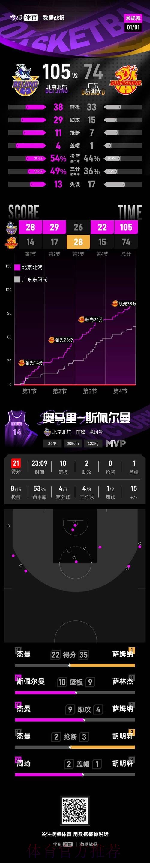 曾凡博18分徐杰伤退 北京狂胜31分送广东赛季首败 曾凡博18分徐杰伤退 北京狂胜31分送广东赛季首败